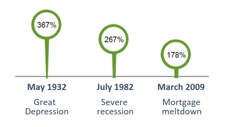 Stock Market Recoveries