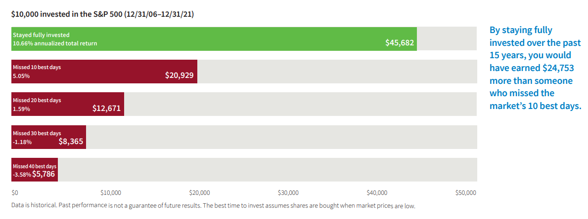 Missing Stock Markets Best Days